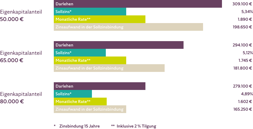 Beispielrechnungen Baufinanzierung mit Eigenkapitalanteil