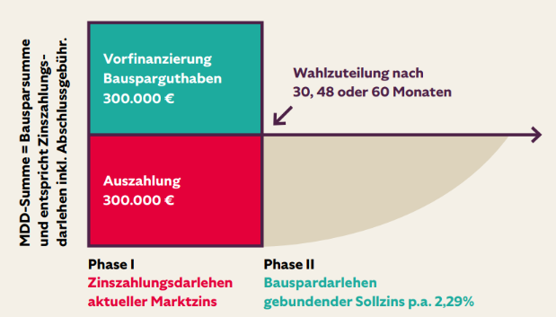 BKM Mainzer Direkt-Darlehen